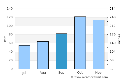Keşap average rain in September