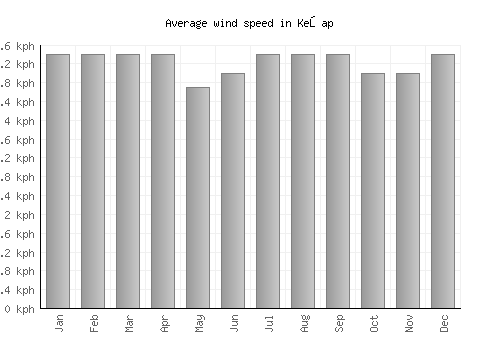 Keşap average winspeed by month (km/h)
