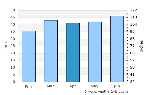 Kesgrave average rain in April