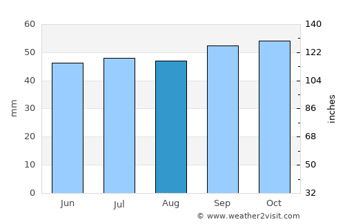 Kesgrave average rain in August