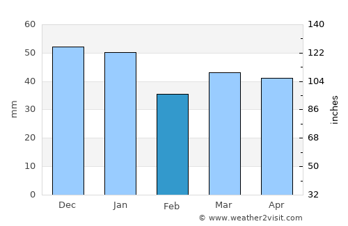 Kesgrave average rain in February