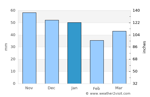 Kesgrave average rain in January
