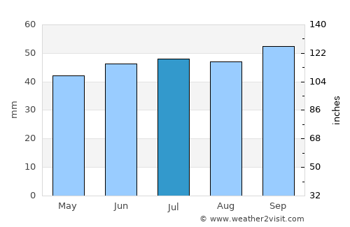 Kesgrave average rain in July