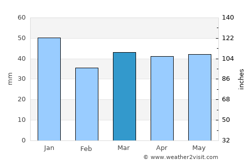 Kesgrave average rain in March