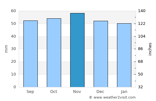 Kesgrave average rain in November