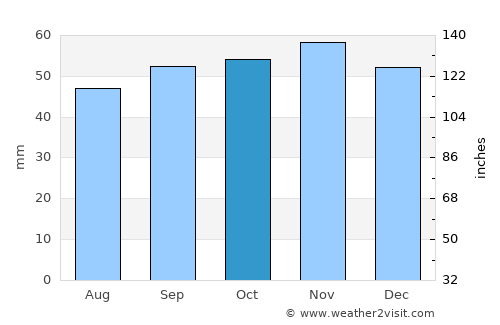 Kesgrave average rain in October