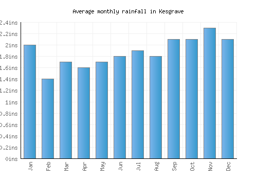 Kesgrave monthly rainfall chart (inches)