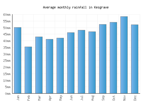 Kesgrave monthly rainfall chart (mm)