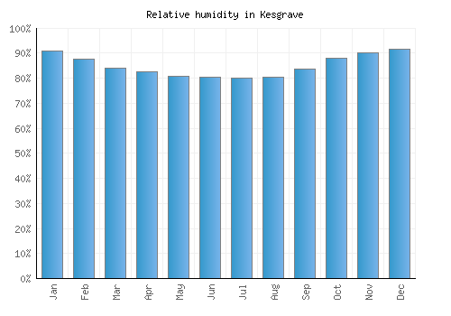 Kesgrave relative humidity averages