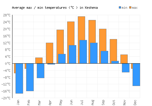 Keshena average minimum / maximum temperatures (Celsius)