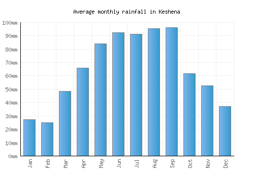 Keshena monthly rainfall chart (mm)