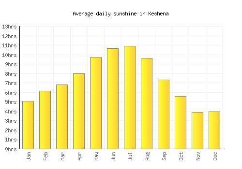 Keshena average daily sunshine chart