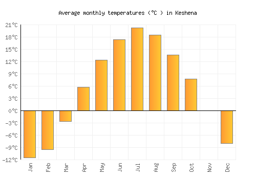 Keshena average temperature chart (Celsius)