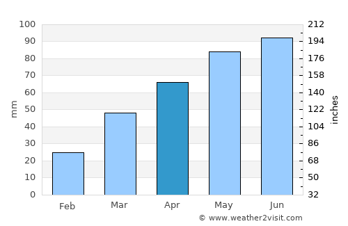 Keshena average rain in April