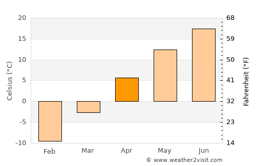 Keshena average temperature in April