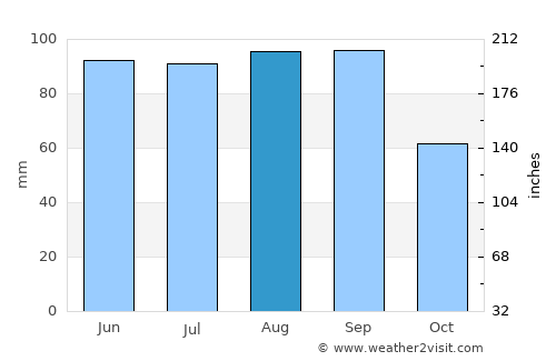 Keshena average rain in August