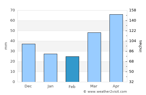 Keshena average rain in February