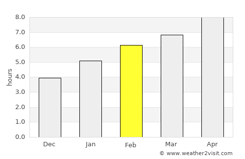 Keshena average rain in February