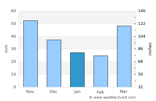 Keshena average rain in January