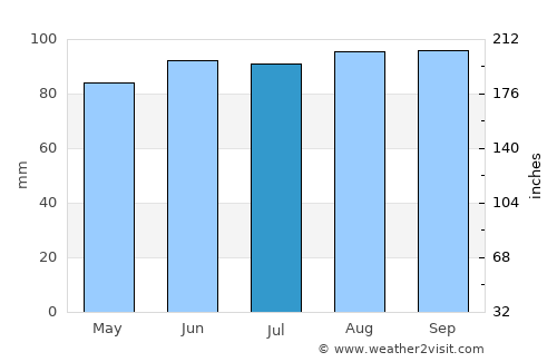 Keshena average rain in July