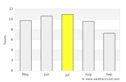 Keshena average rain in July