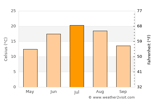 Keshena average temperature in July