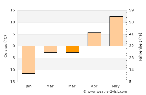 Keshena average temperature in March