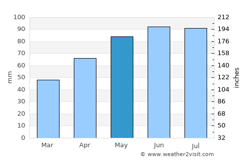 Keshena average rain in May