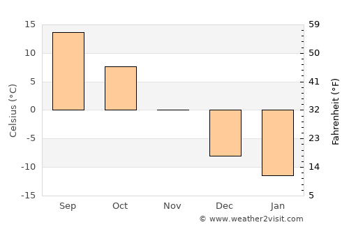 Keshena average temperature in November