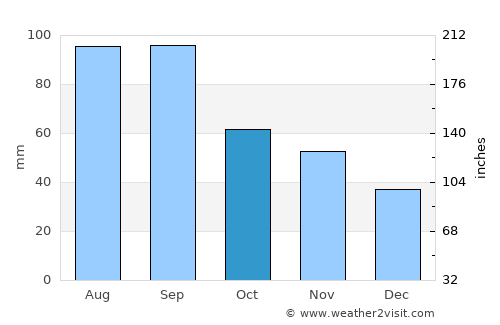Keshena average rain in October