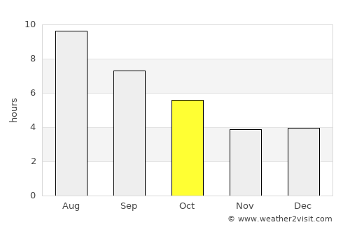 Keshena average rain in October