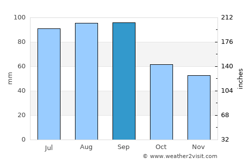 Keshena average rain in September