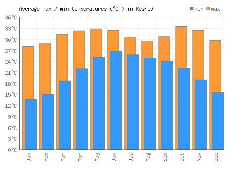 Keshod average minimum / maximum temperatures (Celsius)