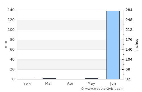 Keshod average rain in April