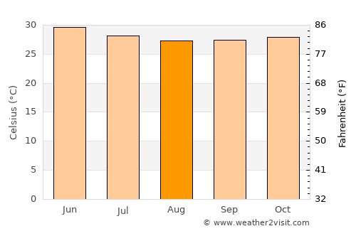 Keshod average temperature in August