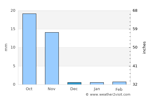 Keshod average rain in December