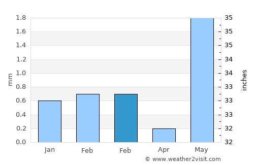 Keshod average rain in February