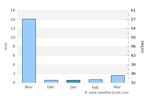 Keshod average rain in January