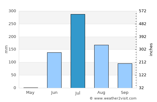 Keshod average rain in July