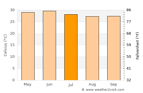 Keshod average temperature in July
