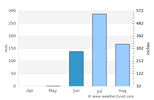 Keshod average rain in June