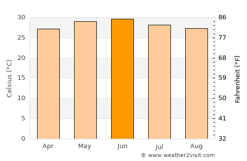 Keshod average temperature in June
