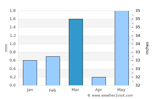 Keshod average rain in March