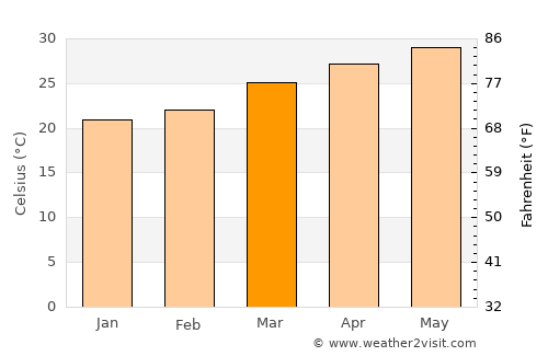 Keshod average temperature in March