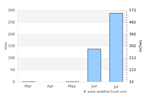 Keshod average rain in May