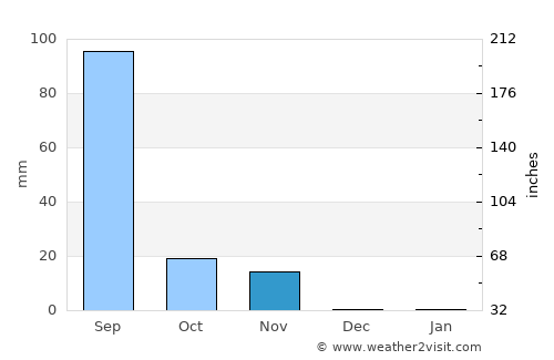 Keshod average rain in November