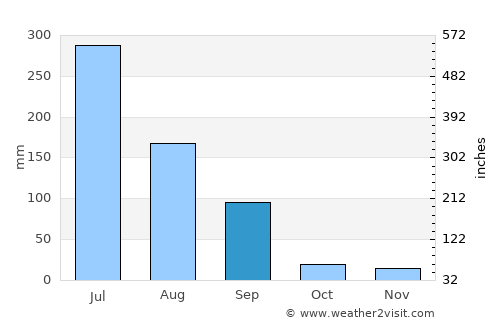 Keshod average rain in September