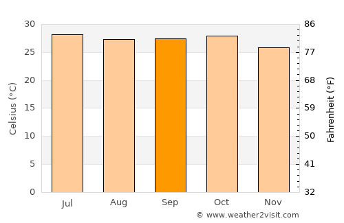 Keshod average temperature in September