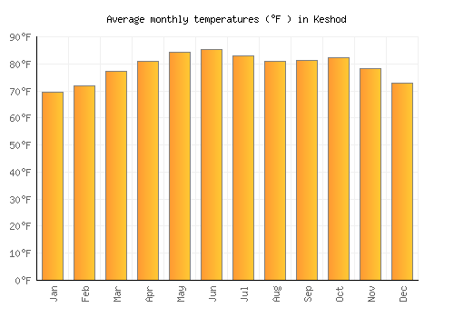 Keshod average temperature chart (Fahrenheit)