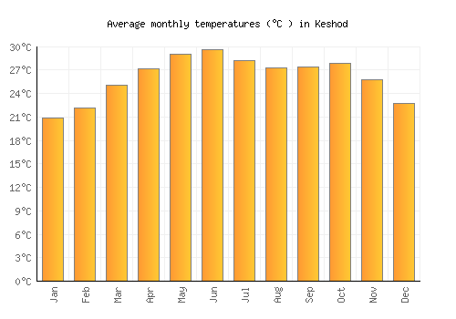 Keshod average temperature chart (Celsius)